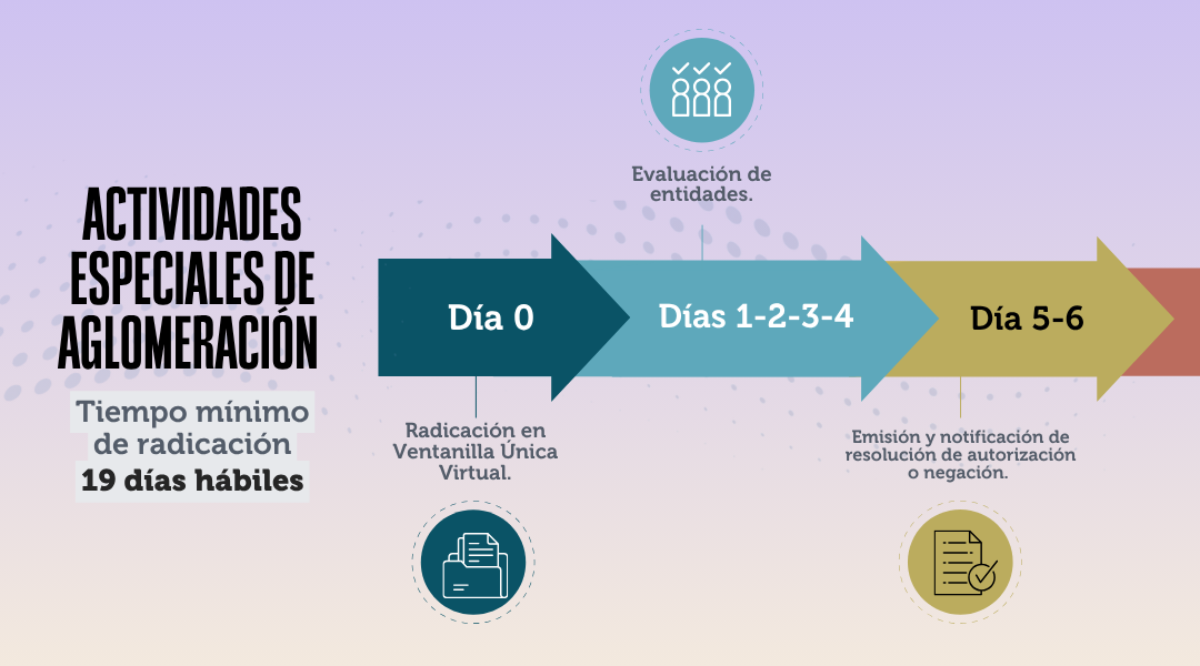 Imagen 1 - Línea de tiempo de Actividades especiales de aglomeración