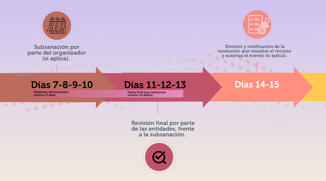 Imagen 2 - Línea de tiempo de Actividades especiales de aglomeración