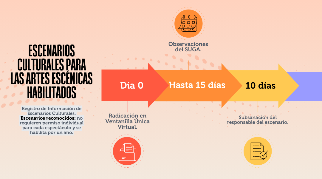 Imagen 1 - Línea de tiempo de Escenarios culturales para las artes escénicas habilitados