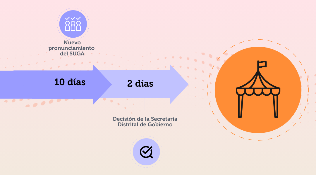 Imagen 2 - Línea de tiempo de Escenarios culturales para las artes escénicas habilitados