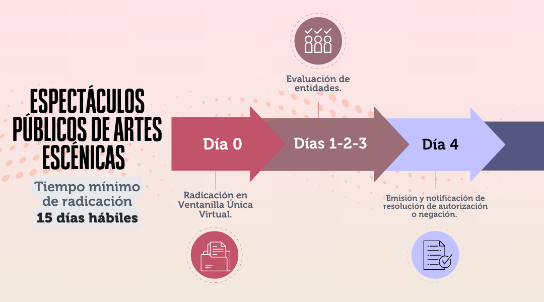 Imagen 1 - Línea de tiempo de Artes Escénicas