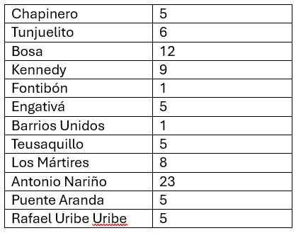 Localidades con sindicatos