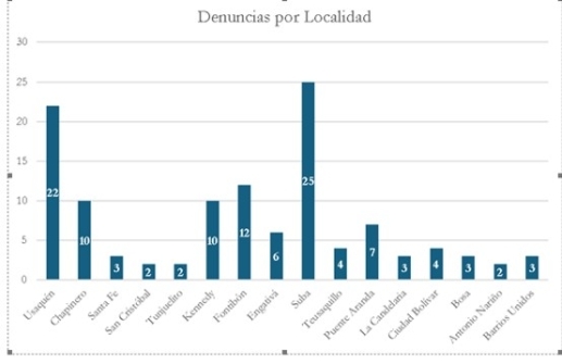 Denuncias por localidad